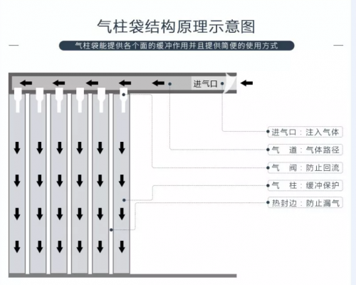 一張圖給大家詳細(xì)闡述一下有關(guān)氣柱袋的充氣原理！
